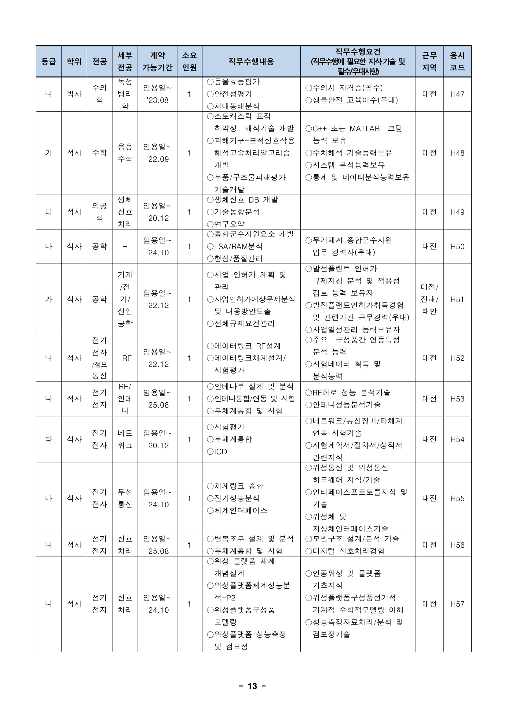 ★181012_19년 상반기 임용 정규직전문계약직 공개채용 모집분야-13.jpg