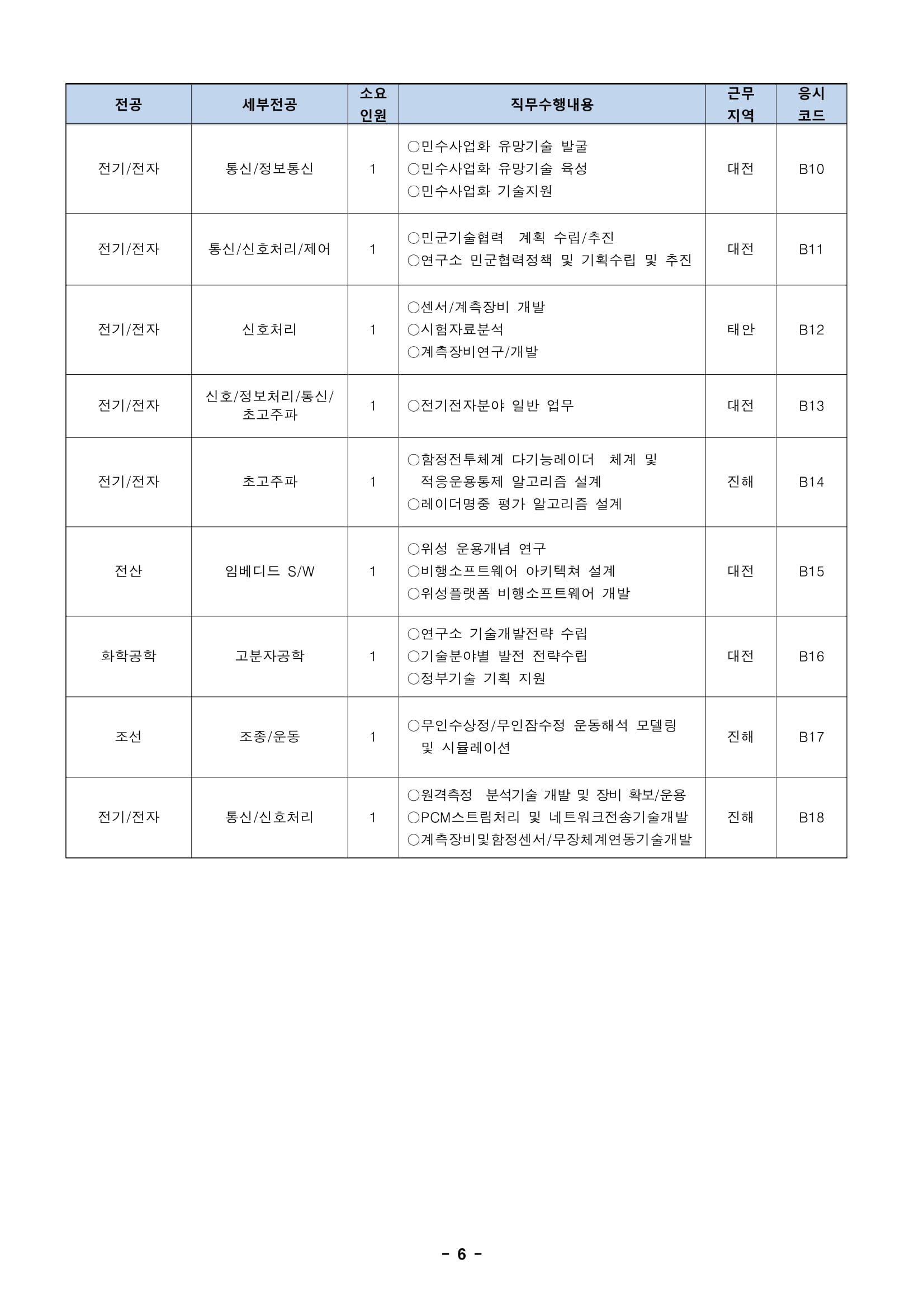 ★181012_19년 상반기 임용 정규직전문계약직 공개채용 모집분야-06.jpg